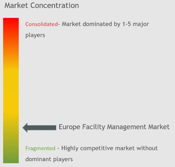 Europe Facility Management Market Concentration